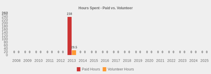 Hours Spent - Paid vs. Volunteer (Paid Hours:2008=0,2009=0,2010=0,2011=0,2012=0,2013=238,2014=0,2015=0,2016=0,2017=0,2018=0,2019=0,2020=0,2021=0,2022=0,2023=0,2024=0,2025=0|Volunteer Hours:2008=0,2009=0,2010=0,2011=0,2012=0,2013=29.5,2014=0,2015=0,2016=0,2017=0,2018=0,2019=0,2020=0,2021=0,2022=0,2023=0,2024=0,2025=0|)